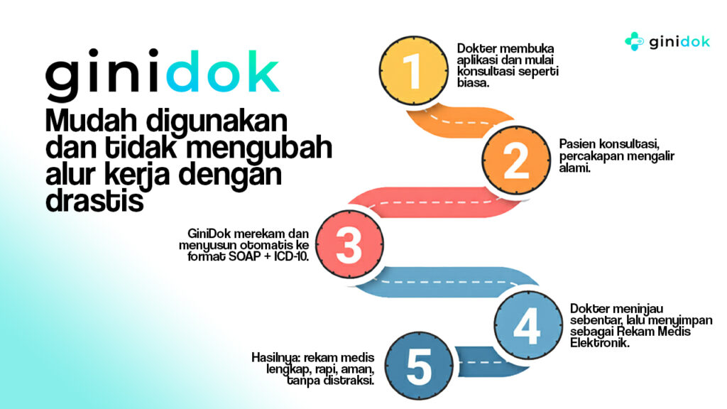 Hasilkan Rekam Medis SOAP dengan AI